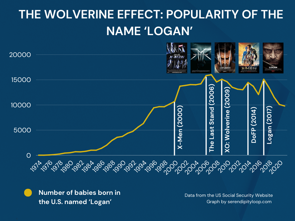 The Wolverine effect. Graph of the popularity of the name Logan in the US between 1974-2021