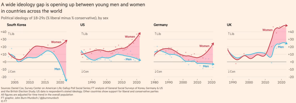 Chart showing an ideology gap between young men and women in South Korea, US, Germany and UK